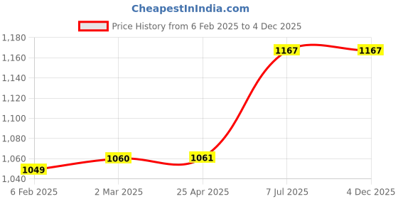 industrybuying.com proskit Pro'sKit Star Screwdriver Set 5 Pcs SW-2125 proskit Price History Graph from 6 Feb 2025 to 4 Dec 2025