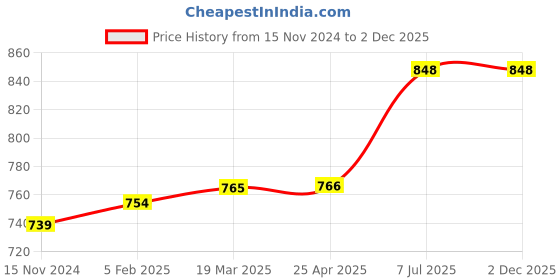 industrybuying.com proskit Pro'sKit Star Screwdriver Set SD-3103 6 Pcs proskit Price History Graph from 15 Nov 2024 to 2 Dec 2025