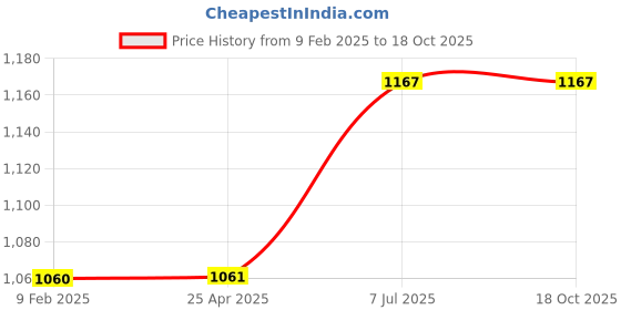 industrybuying.com proskit Pro'sKit Star Screwdriver Set W/Temper Proof Hole 5 Pcs SW-2125H proskit Price History Graph from 9 Feb 2025 to 18 Oct 2025