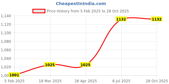industrybuying.com proskit Pro'sKit Static Dissipative Soft Tip Tweezers Size 125 mm TZ-300B proskit Price History Graph from 5 Feb 2025 to 28 Oct 2025