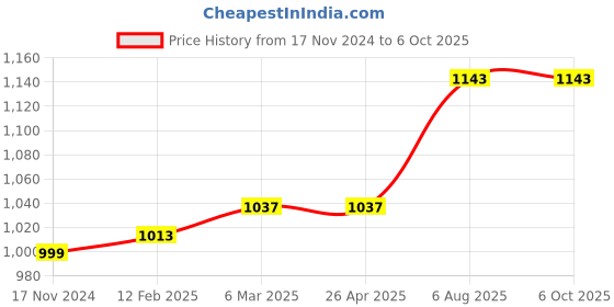industrybuying.com proskit Pro'sKit Static Dissipative Soft Tip Tweezers Size 130 mm TZ-300A proskit Price History Graph from 17 Nov 2024 to 5 Oct 2025