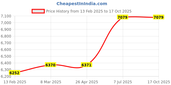 industrybuying.com proskit Pro'sKit TC-752 Aluminium Frame Tool Case proskit Price History Graph from 13 Feb 2025 to 15 Oct 2025