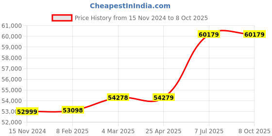 industrybuying.com proskit Pro'skit Telecom & Network InstallationTool Kit PK-4028BM proskit Price History Graph from 15 Nov 2024 to 7 Oct 2025