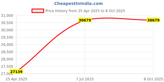 industrybuying.com proskit Pro'sKit Telecom Installation Kit PK-12012H proskit Price History Graph from 25 Apr 2025 to 7 Oct 2025