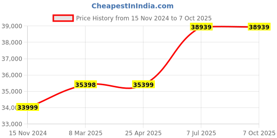 industrybuying.com proskit Pro'sKit Telecom Maintenance Belt Kit PK-2016 proskit Price History Graph from 15 Nov 2024 to 7 Oct 2025
