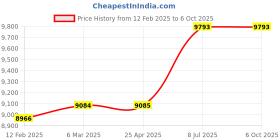 industrybuying.com proskit Pro'sKit Temperature-Controlled Soldering Station SS-206B proskit Price History Graph from 12 Feb 2025 to 5 Oct 2025