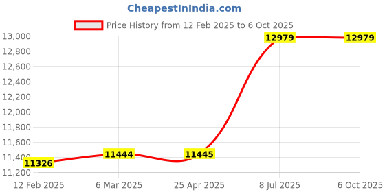 industrybuying.com proskit Pro'sKit Temperature-Controlled Soldering Station SS-207B proskit Price History Graph from 12 Feb 2025 to 6 Oct 2025