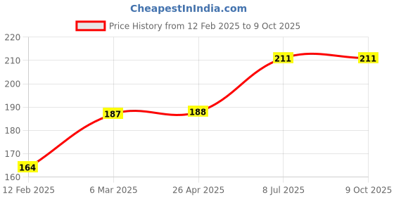 industrybuying.com proskit Pro'sKit Tip 508-366A-T proskit Price History Graph from 12 Feb 2025 to 8 Oct 2025
