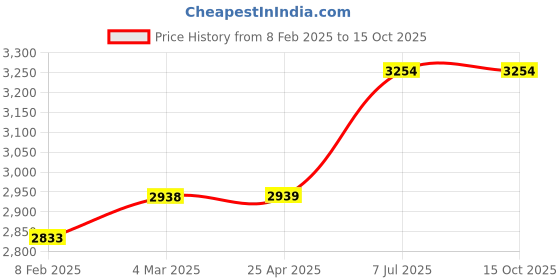 industrybuying.com proskit Pro'sKit Tool Bag 600D polyester ST-8BA proskit Price History Graph from 8 Feb 2025 to 15 Oct 2025