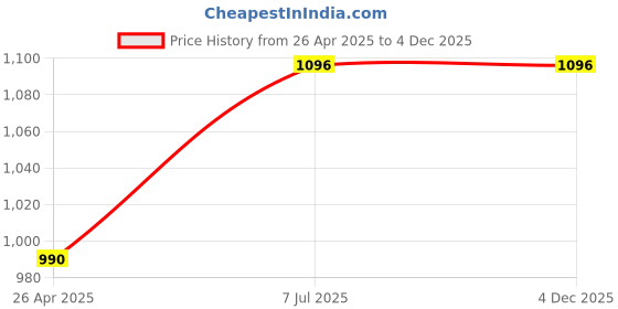 industrybuying.com proskit Pro'sKit Tool Belt ST-5504 proskit Price History Graph from 26 Apr 2025 to 4 Dec 2025
