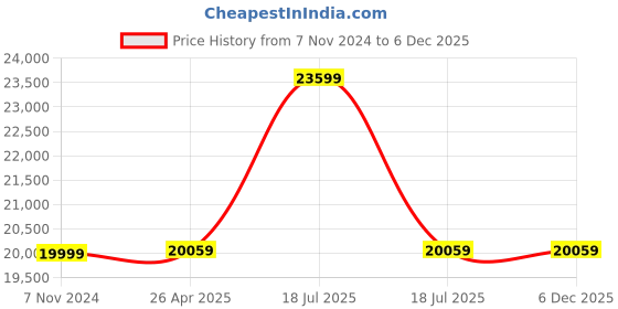 industrybuying.com proskit Pro'sKit Tool Kit 110V 1PK-1305NA proskit Price History Graph from 7 Nov 2024 to 5 Dec 2025