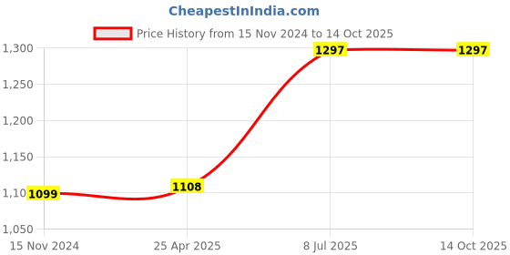 industrybuying.com proskit Pro'sKit Tweezers Sets 808-389 proskit Price History Graph from 15 Nov 2024 to 13 Oct 2025