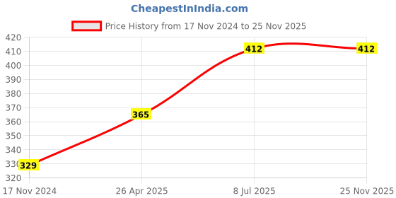 industrybuying.com proskit Pro'sKit Tweezers Sets Size 145 mm OAL 908-T301 proskit Price History Graph from 17 Nov 2024 to 24 Nov 2025