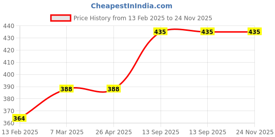 industrybuying.com proskit Pro'sKit Tweezers Size 140 mm 1PK-105T proskit Price History Graph from 13 Feb 2025 to 23 Nov 2025
