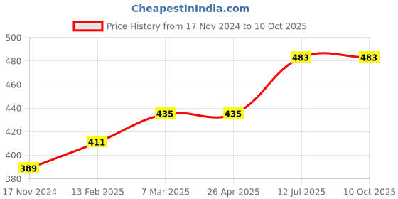 industrybuying.com proskit Pro'sKit Tweezers With Fibre Handle Size 200 mm 1PK-119T proskit Price History Graph from 17 Nov 2024 to 10 Oct 2025
