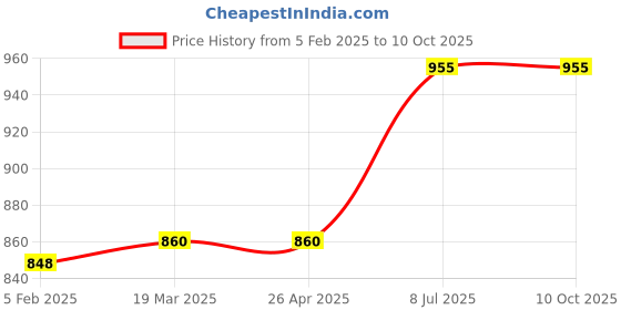 industrybuying.com proskit Pro'sKit Twin Wrench Driver Set 1PK-212H proskit Price History Graph from 5 Feb 2025 to 10 Oct 2025