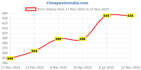 industrybuying.com proskit Pro'sKit TZ-100C Conductive Tweezer (Round Tips) 115mm proskit Price History Graph from 17 Nov 2024 to 15 Nov 2025