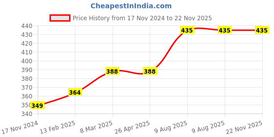 industrybuying.com proskit Pro'sKit TZ-100D Conductive Tweezer (Flat Tips) 115mm proskit Price History Graph from 17 Nov 2024 to 22 Nov 2025
