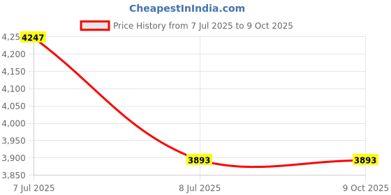 industrybuying.com proskit Pro'sKit TZ-V302D VDE 1000V Insulated Wide Tip Tweezer 145mm proskit Price History Graph from 7 Jul 2025 to 8 Oct 2025