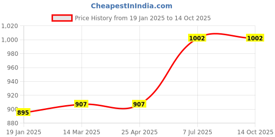 industrybuying.com proskit Pro'sKit Wide Tool Belt ST-5502 proskit Price History Graph from 19 Jan 2025 to 14 Oct 2025