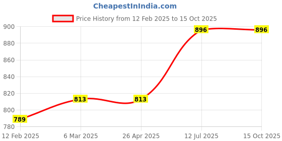 industrybuying.com proskit Pro'sKit Wrist Strap Series 8PK-611D proskit Price History Graph from 12 Feb 2025 to 15 Oct 2025