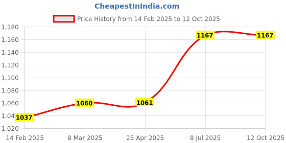 industrybuying.com proskit Pro'sKit Punch Down Tool Blade 5CP-16D proskit Price History Graph from 14 Feb 2025 to 12 Oct 2025