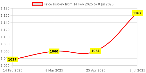 industrybuying.com proskit Pro'sKit Replacement Blade 5CP-3140-66 For Cp-3140 With 66 Type proskit Price History Graph from 14 Feb 2025 to 8 Jul 2025