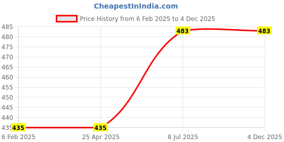 industrybuying.com proskit Pro'sKit Replacement Blade 5CP-505-B Unit 4 Pcs/Pack proskit Price History Graph from 6 Feb 2025 to 3 Dec 2025