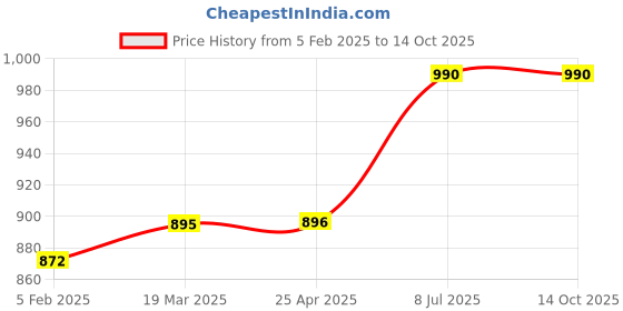 industrybuying.com proskit Pro'sKit Replacement Blade 5CP-505-RG proskit Price History Graph from 5 Feb 2025 to 14 Oct 2025