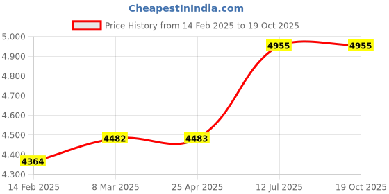 industrybuying.com proskit Pro'sKit Replacement Blade 5PK-15D proskit Price History Graph from 14 Feb 2025 to 19 Oct 2025