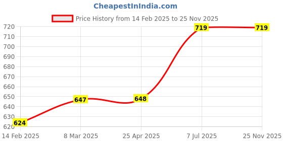 industrybuying.com proskit Pro'sKit Replacement Blade 5PK-312B-B Unit 6 Pcs/Pack proskit Price History Graph from 14 Feb 2025 to 25 Nov 2025