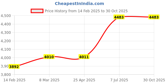 industrybuying.com proskit Pro'sKit Replacement Blade 5PK-535-RB proskit Price History Graph from 14 Feb 2025 to 30 Oct 2025