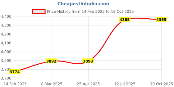 industrybuying.com proskit Pro'sKit Replacement Blade 5SR-536-RB proskit Price History Graph from 14 Feb 2025 to 19 Oct 2025
