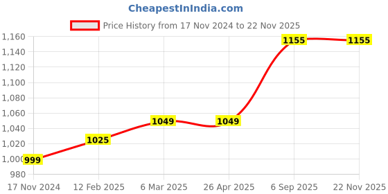 industrybuying.com proskit Pro'sKit Replacement Tip 5PK-976N-B2 proskit Price History Graph from 17 Nov 2024 to 22 Nov 2025