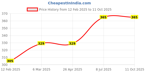 industrybuying.com proskit Pro'sKit Replacement Tip 5TZ-300B proskit Price History Graph from 12 Feb 2025 to 10 Oct 2025