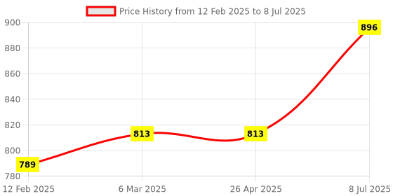industrybuying.com proskit Pro'sKit Replacement Tip 9SI-B161-T proskit Price History Graph from 12 Feb 2025 to 8 Jul 2025
