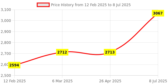 industrybuying.com proskit Pro'sKit Replacement Tip 9TZ-121-BIT proskit Price History Graph from 12 Feb 2025 to 8 Jul 2025