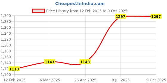 industrybuying.com Proskit Replacement Tip Cleaner Unite:5Pcs/Set SH-1025-B proskit Price History Graph from 12 Feb 2025 to 8 Oct 2025