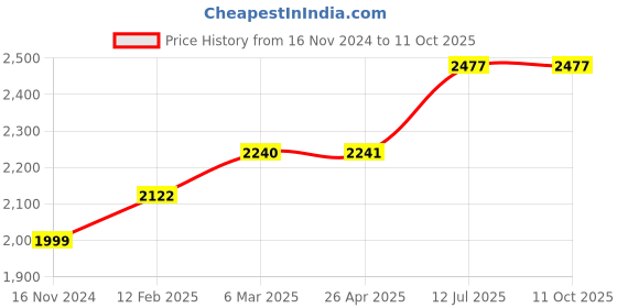 industrybuying.com proskit Pro'sKit Replacement Tip SI-S120T-5BC proskit Price History Graph from 16 Nov 2024 to 10 Oct 2025