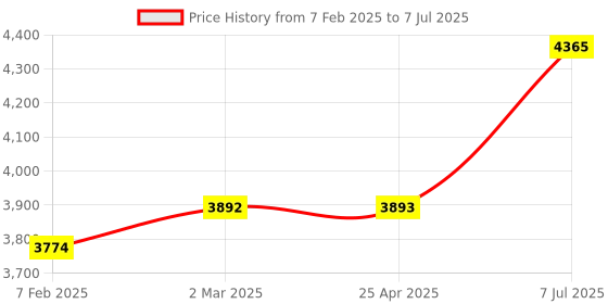 industrybuying.com proskit Pro'sKit  Reversible Ratchet Screwdriver W/Bits & Sockets SD-2309 proskit Price History Graph from 7 Feb 2025 to 7 Jul 2025