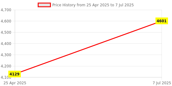 industrybuying.com proskit Pro'sKit  Reversible Ratchet Screwdriver W/Bits & Sockets Set SD-2314M proskit Price History Graph from 25 Apr 2025 to 7 Jul 2025