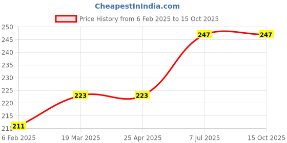 industrybuying.com proskit Pro'sKit SB-1912 Utility Component Storage Box (O.D.:187.5x117x22mm) proskit Price History Graph from 6 Feb 2025 to 14 Oct 2025