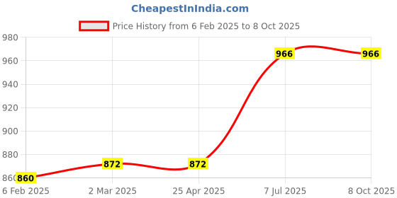 industrybuying.com proskit Pro'sKit Screwdriver 14 In 1 & Socket Set  1/4"Dr SD-2315M proskit Price History Graph from 6 Feb 2025 to 8 Oct 2025
