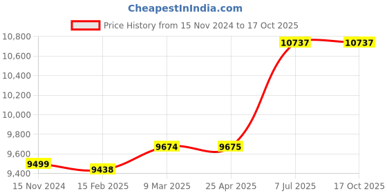 industrybuying.com proskit Pro'sKit SD-T636 12pcs Torque screwdriver set 12-bits proskit Price History Graph from 15 Nov 2024 to 16 Oct 2025