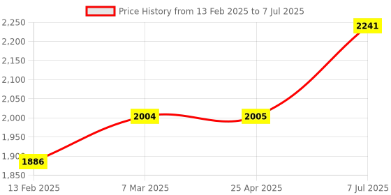 industrybuying.com proskit Pro'sKit Security Bit Kit 8PK-SD009 proskit Price History Graph from 13 Feb 2025 to 7 Jul 2025