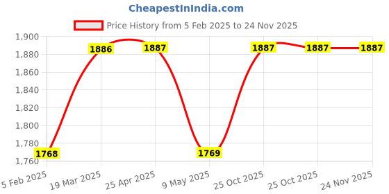 industrybuying.com proskit Pro'sKit SI-124B-30 Soldering Iron (30W/230V) proskit Price History Graph from 5 Feb 2025 to 24 Nov 2025