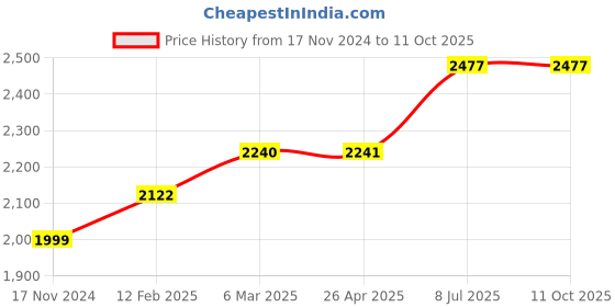 industrybuying.com proskit Pro'sKit SI-S120T-4B Soldering Iron Tip Set 10Pcs/Bag proskit Price History Graph from 17 Nov 2024 to 11 Oct 2025
