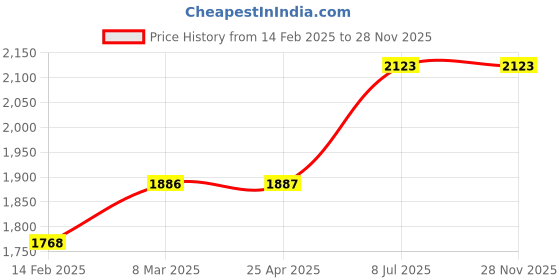 industrybuying.com proskit Pro'sKit Side Cutting Plier Length 160 mm PM-908 proskit Price History Graph from 14 Feb 2025 to 28 Nov 2025