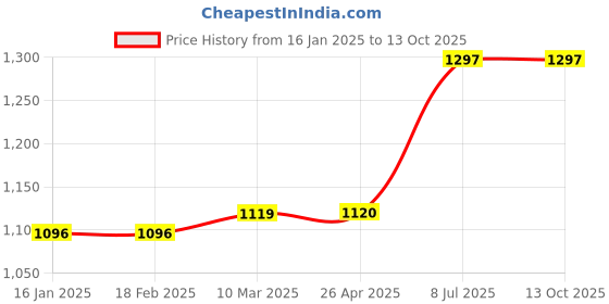 industrybuying.com proskit Pro'sKit SN-390 Adjustable Soldering Clamp Holder proskit Price History Graph from 16 Jan 2025 to 13 Oct 2025