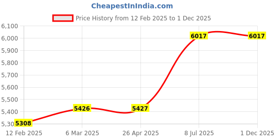industrybuying.com proskit Pro'sKit SN-396 Soldering Helping Hand with LED Magnifier proskit Price History Graph from 12 Feb 2025 to 1 Dec 2025